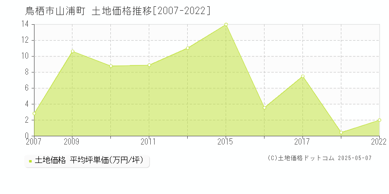 鳥栖市山浦町の土地価格推移グラフ 