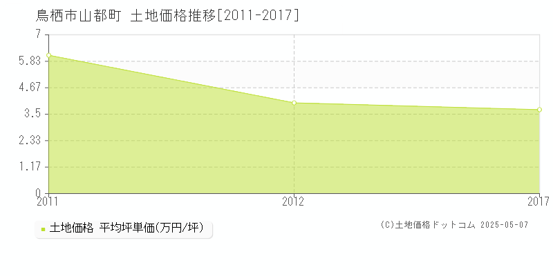山都町(鳥栖市)の土地価格推移グラフ(坪単価)[2011-2017年]