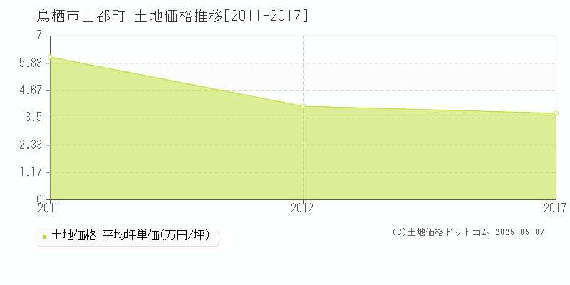 鳥栖市山都町の土地取引事例推移グラフ 