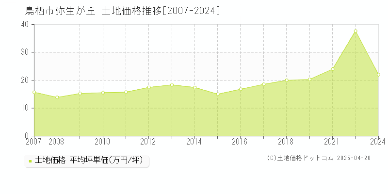 鳥栖市弥生が丘の土地価格推移グラフ 