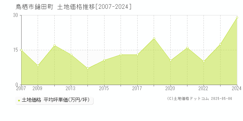 鎗田町(鳥栖市)の土地価格推移グラフ(坪単価)[2007-2024年]