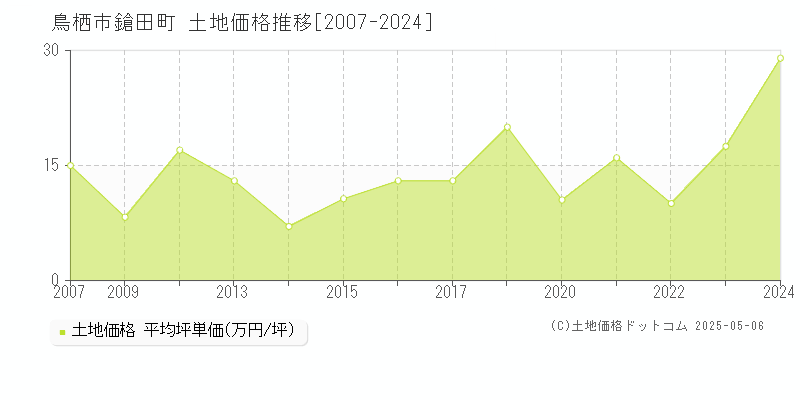 鳥栖市鎗田町の土地価格推移グラフ 