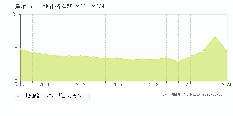 全域(鳥栖市)の土地価格推移グラフ(坪単価)[2007-2024年]