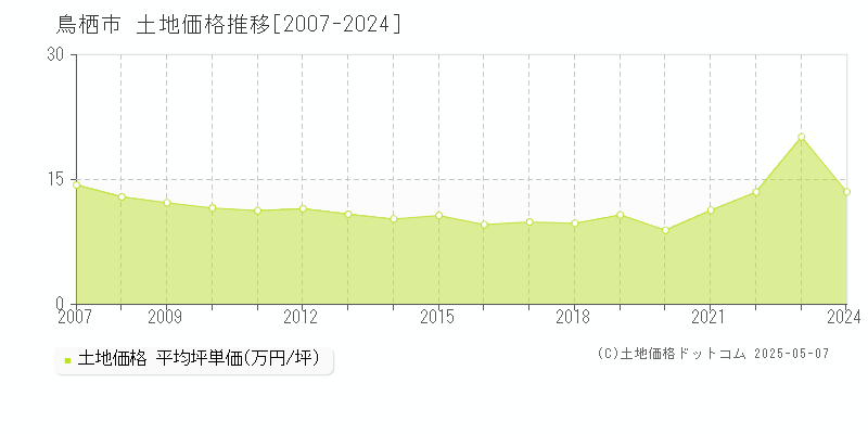 鳥栖市全域の土地取引事例推移グラフ 