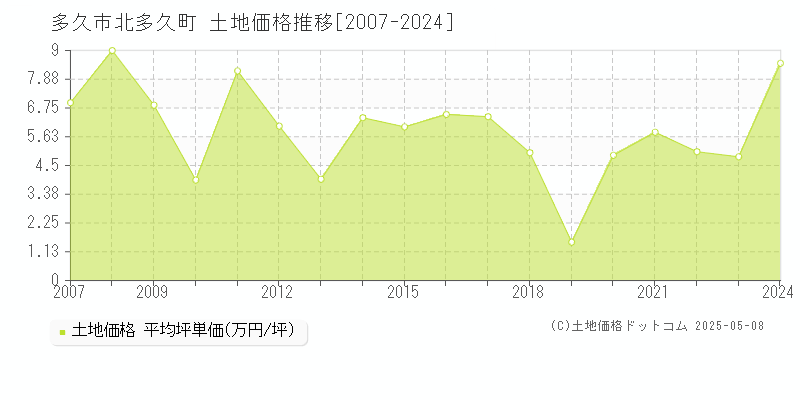 北多久町(多久市)の土地価格推移グラフ(坪単価)[2007-2024年]
