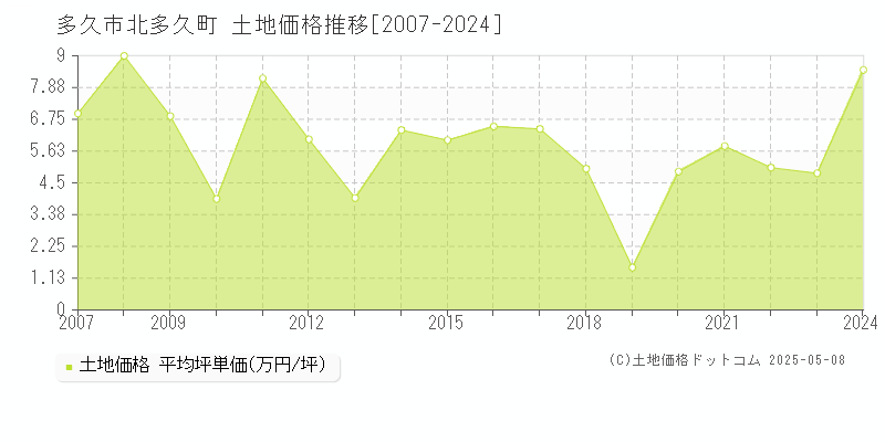 多久市北多久町の土地価格推移グラフ 