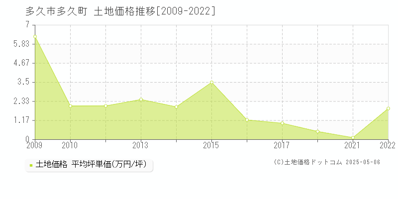 多久町(多久市)の土地価格推移グラフ(坪単価)[2009-2022年]