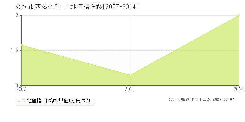 西多久町(多久市)の土地価格推移グラフ(坪単価)[2007-2014年]
