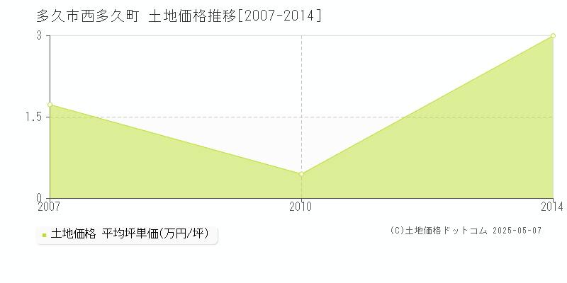 多久市西多久町の土地価格推移グラフ 