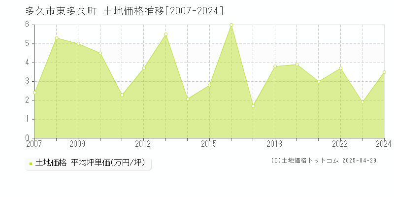 多久市東多久町の土地取引事例推移グラフ 