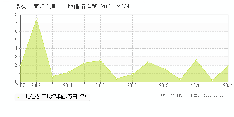 南多久町(多久市)の土地価格推移グラフ(坪単価)[2007-2024年]