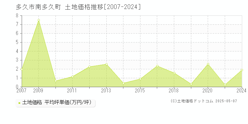 多久市南多久町の土地価格推移グラフ 