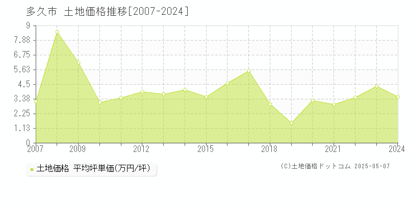全域(多久市)の土地価格推移グラフ(坪単価)[2007-2024年]