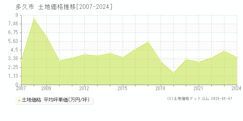 多久市全域の土地取引価格推移グラフ 