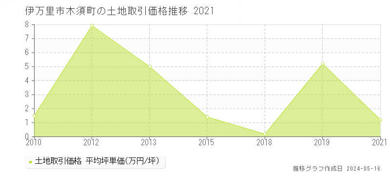 伊万里市木須町の土地取引事例推移グラフ 