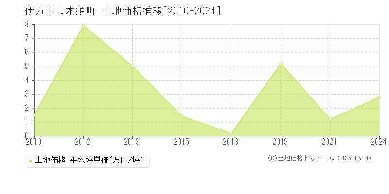 木須町(伊万里市)の土地価格推移グラフ(坪単価)[2010-2024年]