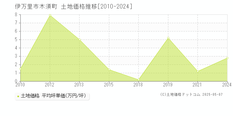 伊万里市木須町の土地価格推移グラフ 