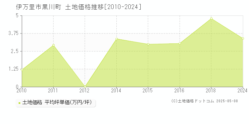 黒川町(伊万里市)の土地価格推移グラフ(坪単価)[2010-2024年]