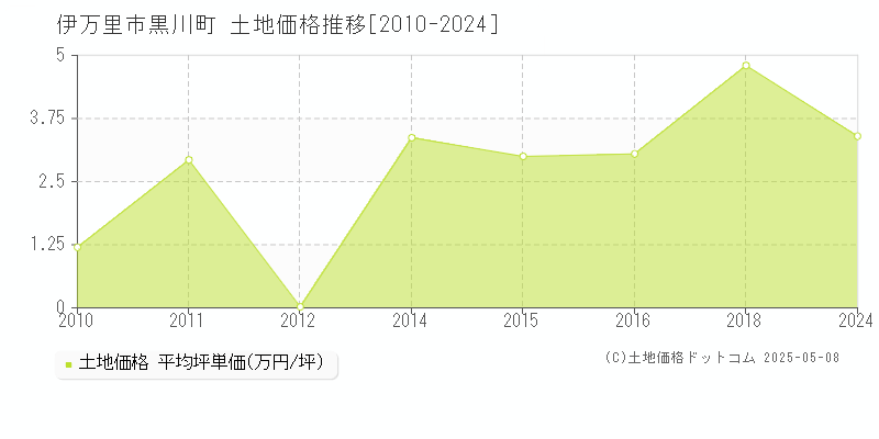 伊万里市黒川町の土地取引事例推移グラフ 
