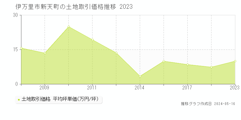 伊万里市新天町の土地価格推移グラフ 