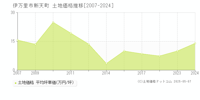 新天町(伊万里市)の土地価格推移グラフ(坪単価)[2007-2024年]