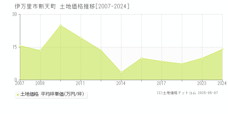 伊万里市新天町の土地価格推移グラフ 