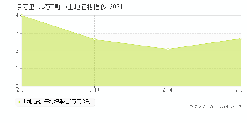 伊万里市瀬戸町の土地価格推移グラフ 