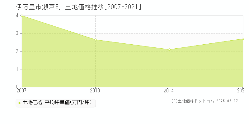 伊万里市瀬戸町の土地価格推移グラフ 