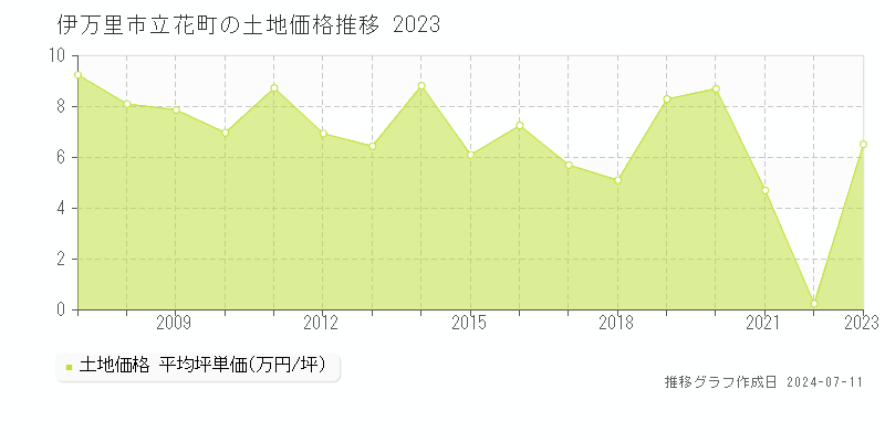 伊万里市立花町の土地取引価格推移グラフ 
