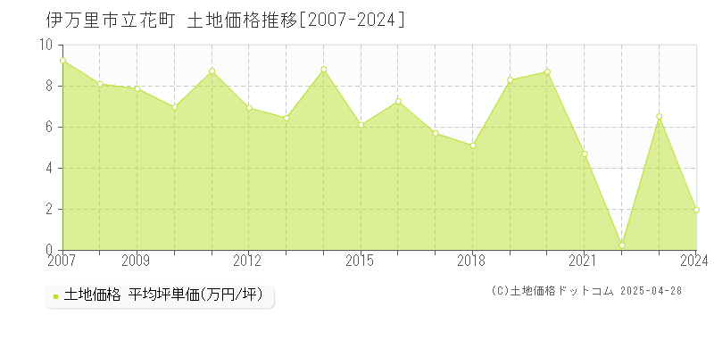 伊万里市立花町の土地価格推移グラフ 