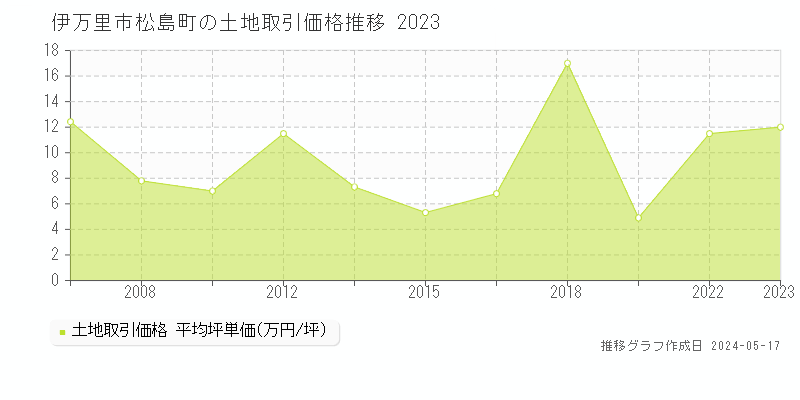 伊万里市松島町の土地価格推移グラフ 
