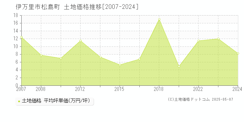 松島町(伊万里市)の土地価格推移グラフ(坪単価)[2007-2024年]