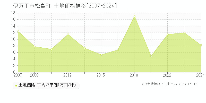 伊万里市松島町の土地価格推移グラフ 