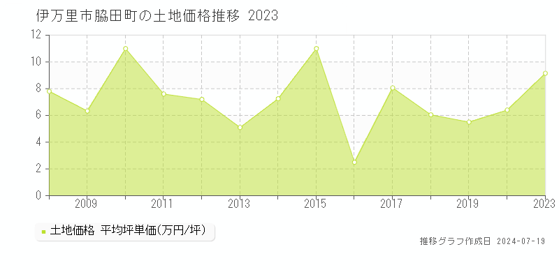 伊万里市脇田町の土地取引事例推移グラフ 