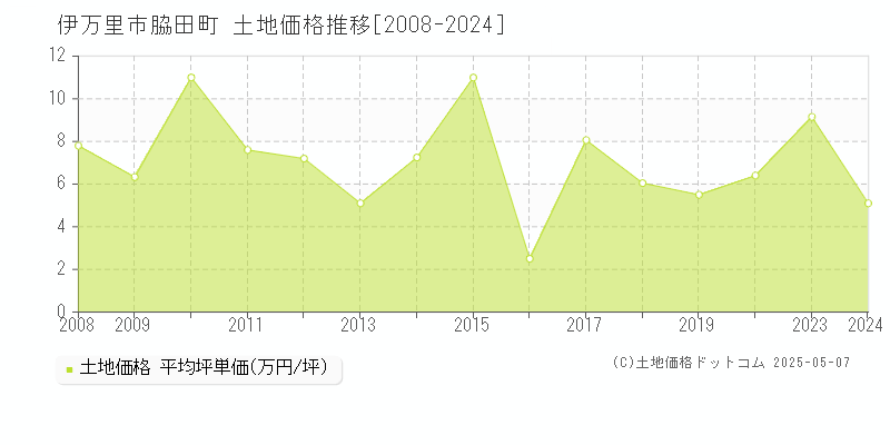 脇田町(伊万里市)の土地価格推移グラフ(坪単価)[2008-2024年]