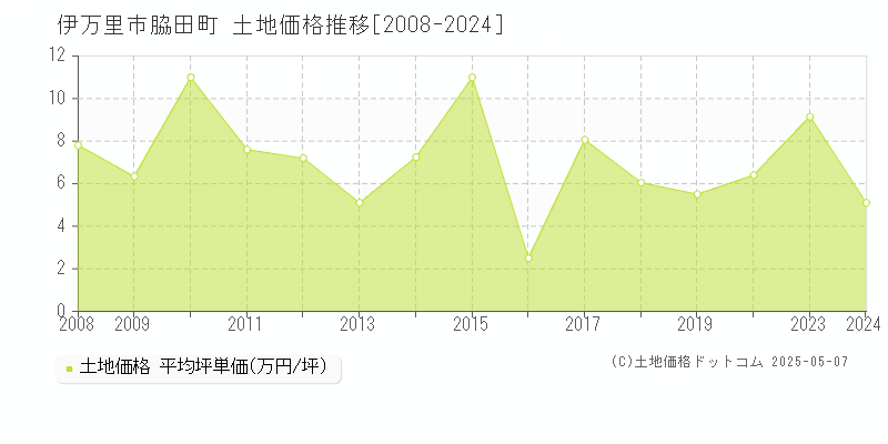 伊万里市脇田町の土地価格推移グラフ 