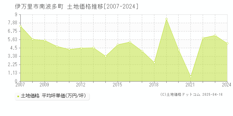 伊万里市南波多町の土地取引事例推移グラフ 