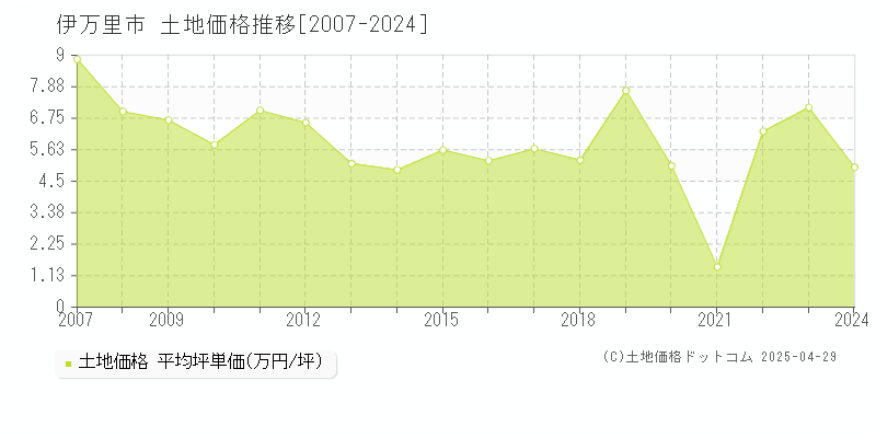 伊万里市全域の土地取引価格推移グラフ 