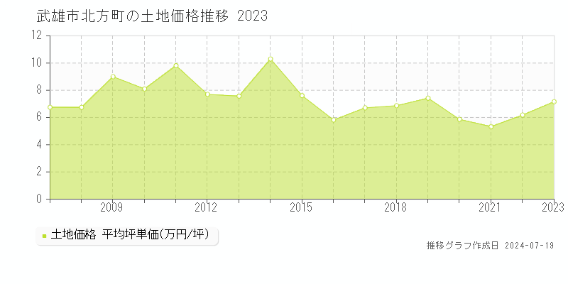武雄市北方町の土地価格推移グラフ 