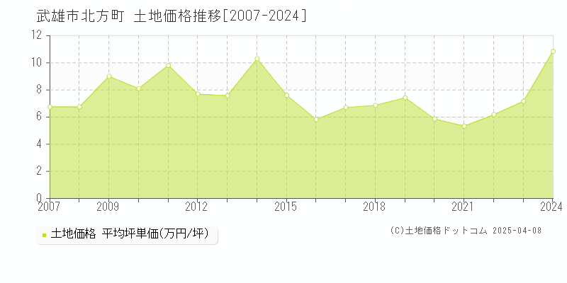 武雄市北方町の土地価格推移グラフ 