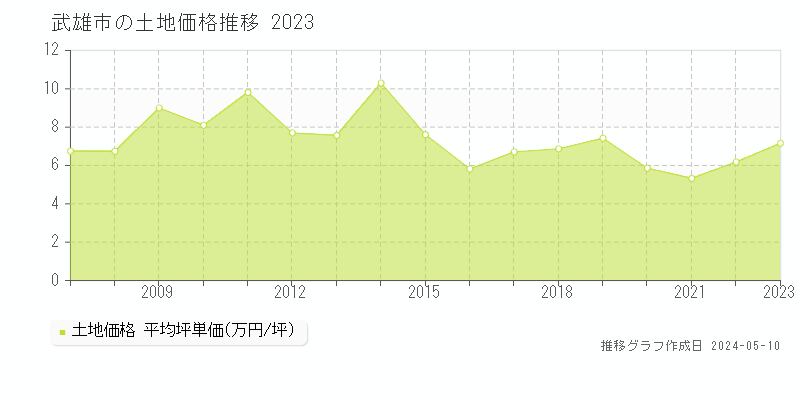 武雄市の土地価格推移グラフ 