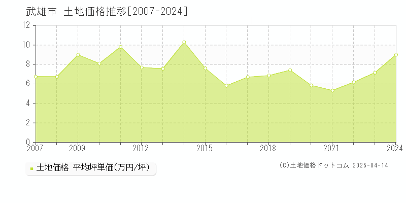 武雄市の土地価格推移グラフ 