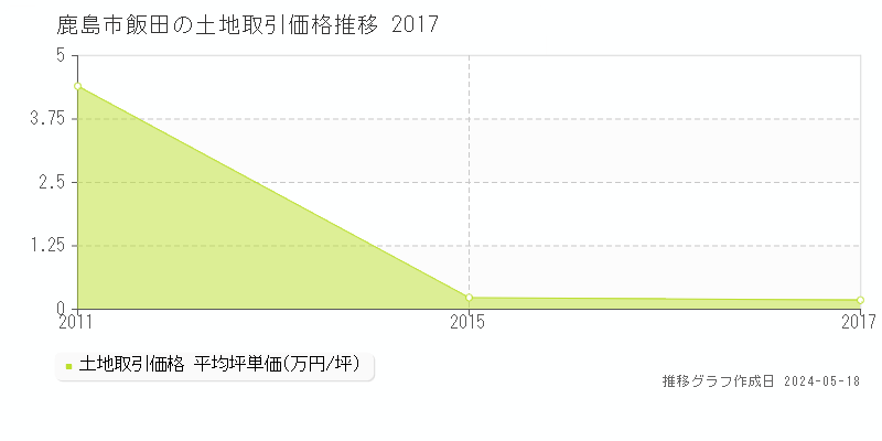 鹿島市飯田の土地価格推移グラフ 