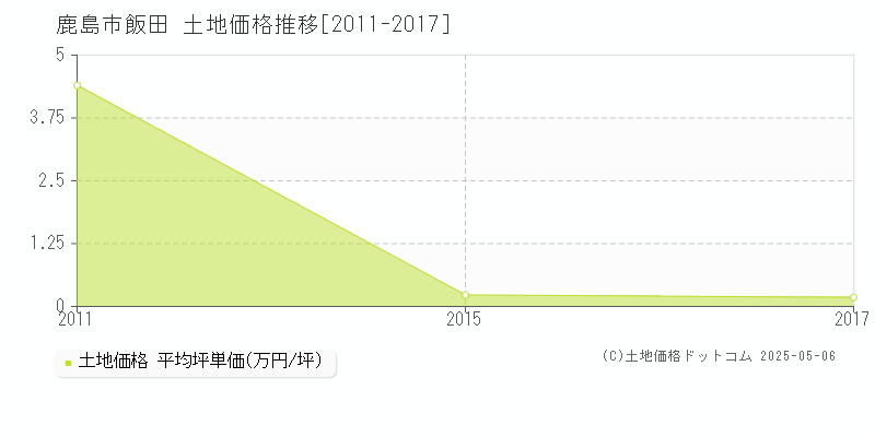 鹿島市飯田の土地価格推移グラフ 