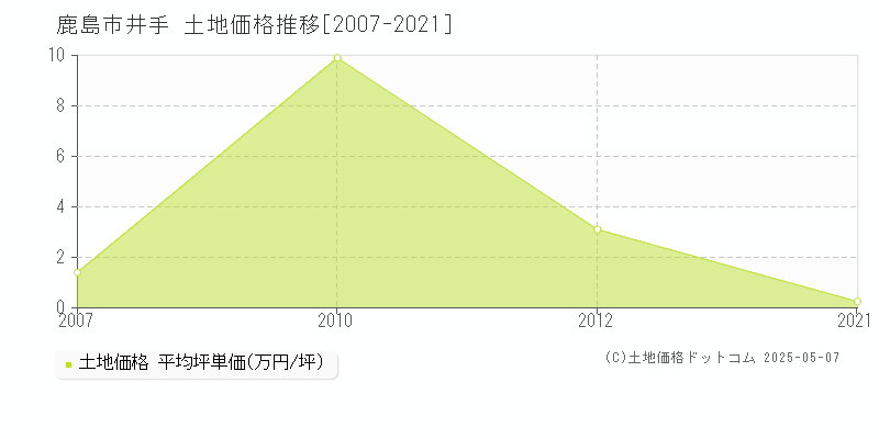 井手(鹿島市)の土地価格推移グラフ(坪単価)[2007-2021年]