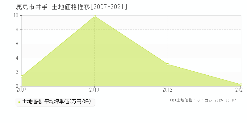 鹿島市井手の土地価格推移グラフ 