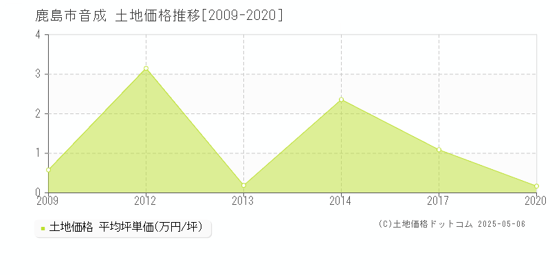 音成(鹿島市)の土地価格推移グラフ(坪単価)[2009-2020年]