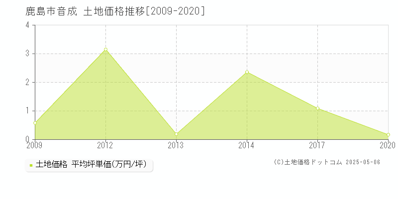 鹿島市音成の土地価格推移グラフ 