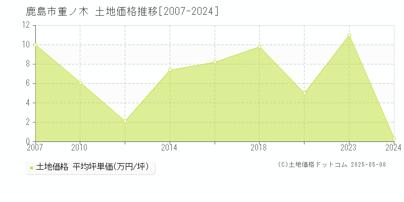 重ノ木(鹿島市)の土地価格推移グラフ(坪単価)[2007-2024年]