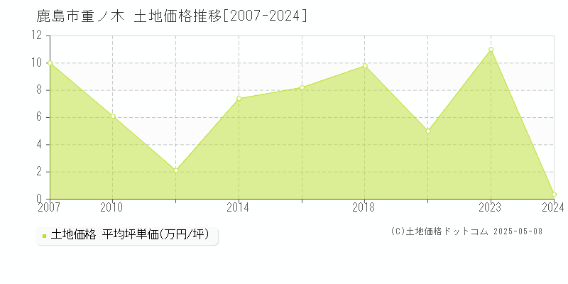 鹿島市重ノ木の土地価格推移グラフ 